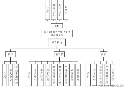 基于SSM的個性化電子書籍商城系統設計與實現